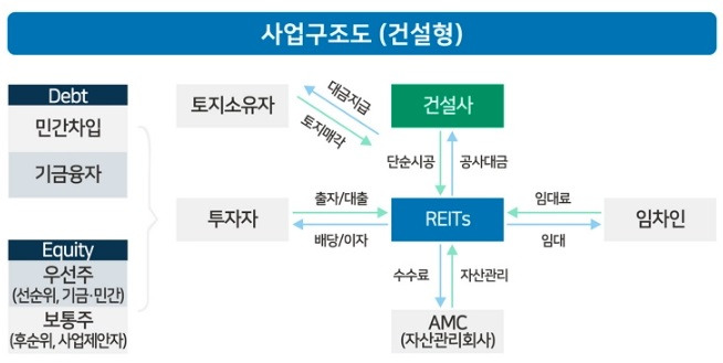 임대리츠 사업구조도/자료=도시주택보증공사(HUG)