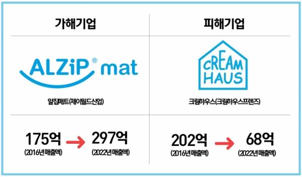 불법적인 마케팅을 벌여 2위 기업이었던 ㈜제이월드산업이 1위 기업 ㈜크림하우스프렌즈를 제치고 매출액을 앞섰다. 가해기업이 승승장구하고 있는 반면, 피해기업은 여전히 매출 하락이라는 고통에 시달리고 있다. ⓒ베이비뉴스