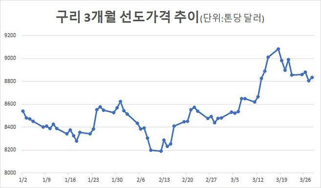 출처: 런던국제선물거래소(ICE), 마켓포인트