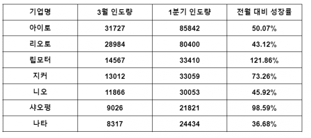 중국 신흥 전기차 전문 브랜드 3월 인도량. (표=각 사 데이터 취합, 단위:대)