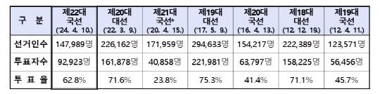 역대 재외선거 투표현황. 중앙선거관리위원회 제공