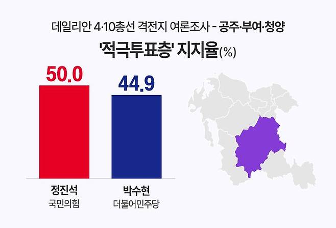 공주·부여·청양 지역 적극 투표층 후보 지지율 여론조사 그래픽 ⓒ데일리안 박진희 그래픽디자이너