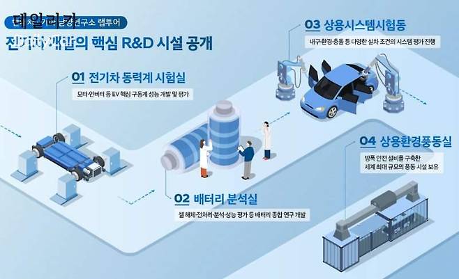 현대차그룹 남양연구소 (전기차 개발 핵심 R&D 시설)