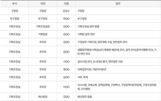 김포 공무원 사건 이후 부산 해운대구는 지난달 21일 구청 등에 게재된 좌석배치표에서 담당직원 사진을 지우고, 홈페이지에 표시된 담당자 이름도 익명화됐다. 해운대구청 홈페이지 캡처