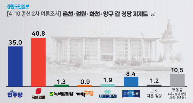 ▲ [4·10총선 2차 여론조사] 춘천·철원·화천·양구 갑 선거구. 그래픽/한규빛