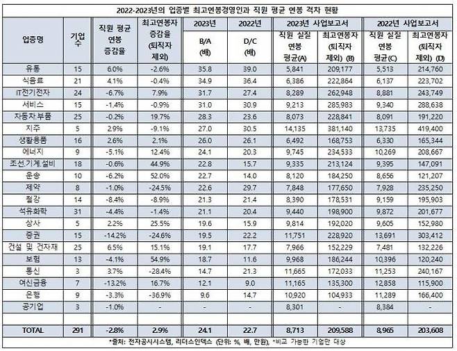지난 1년동안의 업종별 최고연봉경영인과 직원 평균 연봉 격차 현황. 리더스인덱스