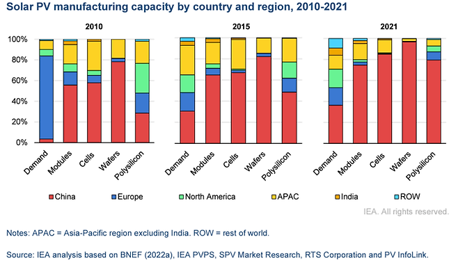 지난 2022년 국제에너지기구(IEA)에서 글로벌 태양광 패널 공급망에서 중국의 압도적 지배력을 상기시키는 취지로 발간한 특별 보고서 중 일부 내용. [출처=IEA]