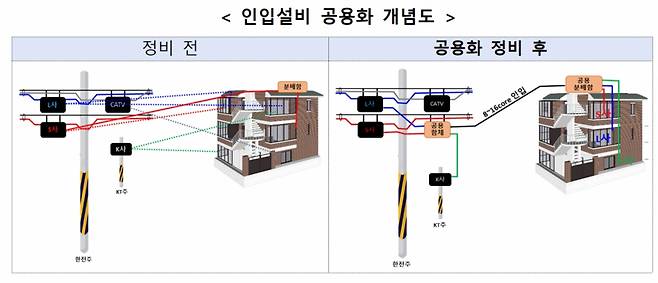 인입설비 공용화 개념도. /자료=과학기술정보통신부