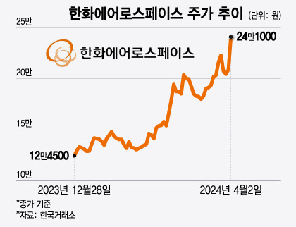 한화에어로스페이스 주가 추이/그래픽=윤선정