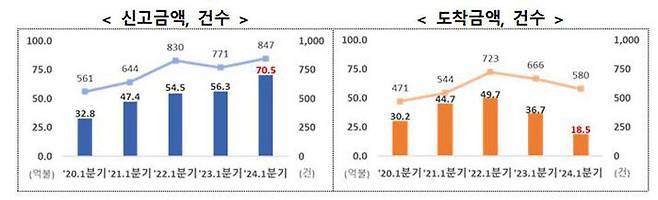 외국인 직접투자(FDI) 동향