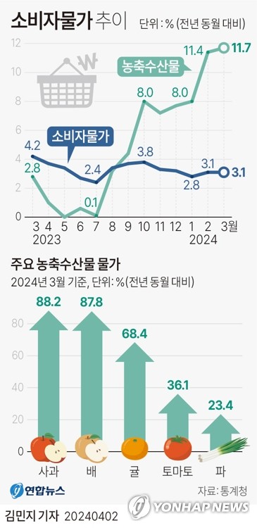 [그래픽] 소비자물가 추이 (서울=연합뉴스) 김민지 기자 = minfo@yna.co.kr
    트위터 @yonhap_graphics  페이스북 tuney.kr/LeYN1