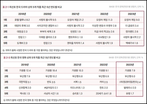 외국인이 가장 선호하는 한국 드라마와 영화 [문화체육관광부 제공. 재판매 및 DB 금지]