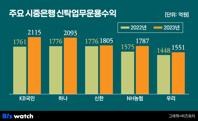 주요 시중은행 신탁업무운용수익