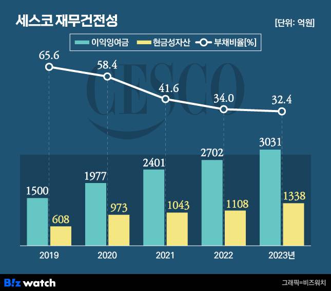 세스코 재무건전성