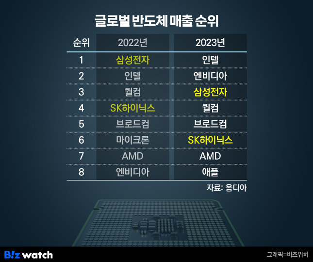 글로벌 반도체 매출 순위. /그래픽=비즈워치.