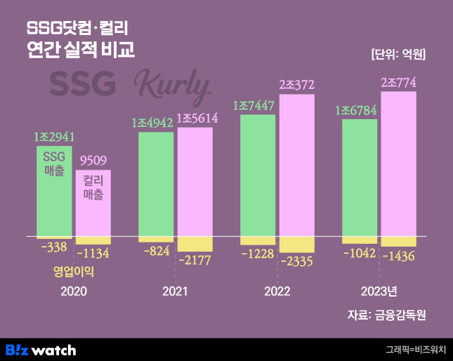 SSG닷컴·컬리 연간 실적 추이 / 그래픽=비즈워치
