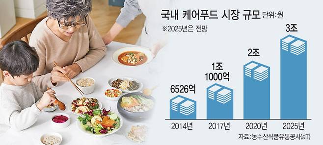 현대그린푸드 케어푸드를 먹고 있는 한 가족의 모습(왼쪽)과 국내 케어푸드 시장 규모 추이. (그래픽= 김일환 기자)