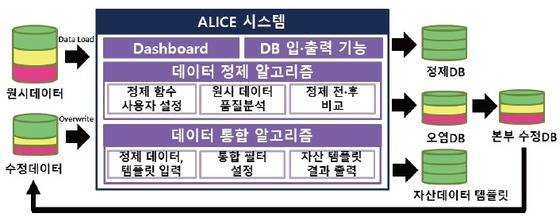자산관리 데이터 자동 정제 및 통합 기술. (한전 제공)