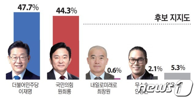 인천 계양을 후보 지지도 여론조사 결과 그래픽.(경기일보 제공)