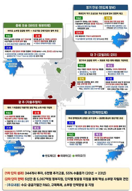 2차 소부장 특화단지 지원 방안. 산업통상자원부 제공.