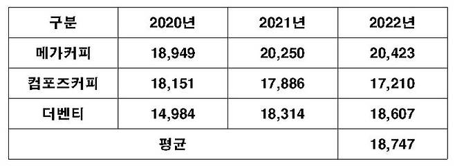 주요 가성비 커피 프랜차이즈 브랜드의 가맹점 면적(3.3㎡)당 평균 매출액(천원).ⓒ각사 정보공개서