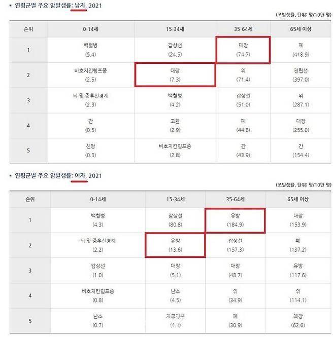연령군별 남녀 주요암 발생률. ⓒ국가암정보센터