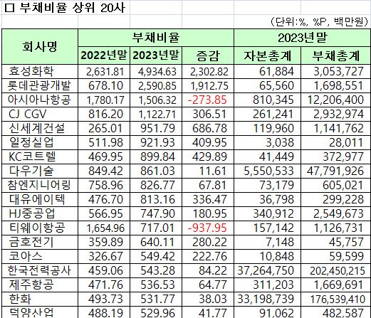 지난해 연결실적 기준 코스피 상장사 부채비율 상위 종목(지주회사 및 자본전액잠식사 제외). 한국거래소 제공.