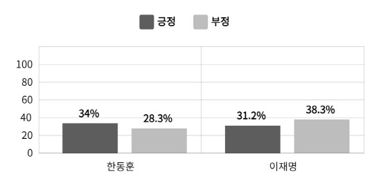 한동훈 국민의힘 비상대책위원장과 이재명 더불어민주당 대표 감성지수(호감도)[AI&DDP 제공]