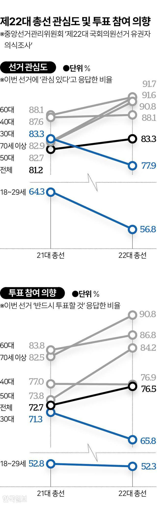 제22대 총선 관심도 및 투표 참여 의향. 그래픽=이지원 기자