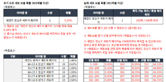 일부 아이템의 경우 일정 횟수 전까지 아예 획득이 불가능했던 것으로 나타났다. [사진=뮤 아크엔젤 공식 커뮤니티]