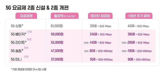 LG유플러스 5G 요금제 / 출처=LG유플러스