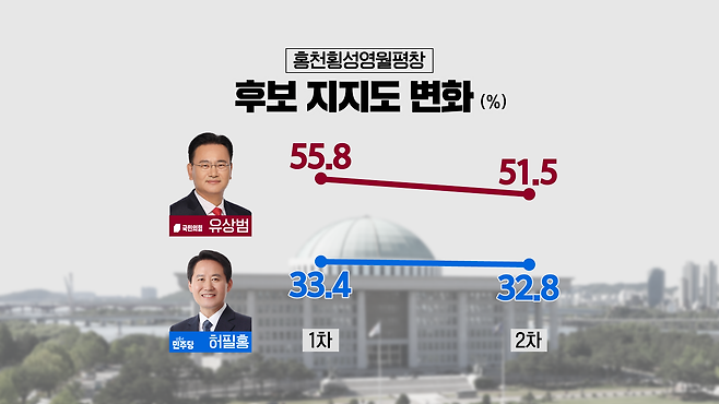 1, 2차 여론조사 비교: 허필홍 후보는 두 차례의 여론조사에서 모두 과반을, 허필홍 후보는 30% 초반을 유지했다.