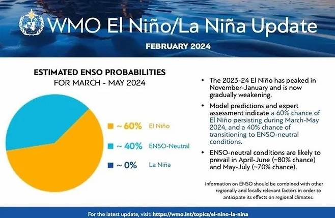 세계기상기구(WMO)의 엘니뇨 예측. 4월에서 6월 사이 엘니뇨가 ‘중립’으로 약화될 가능성을 80%로 내다봤다.(사진출처:세게보건기구)