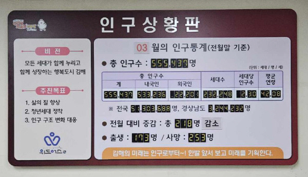인구 감소에 따른 경각심을 갖기위해 최근 김해시청에 설치된 인구상황판. 김해시 제공