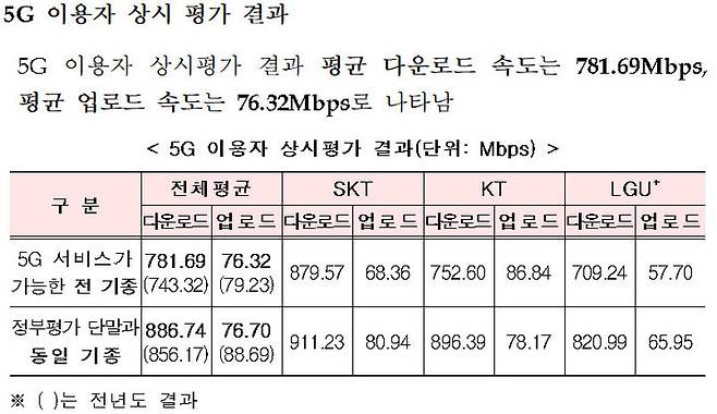 [서울=뉴시스] 과기정통부는 매년 실시하는 통신품질 평가 결과에 이용자들이 NIA 속도측정 앱으로 실시한 평가 결과를 반영하고 있다. (사진=과기정통부 제공) *재판매 및 DB 금지