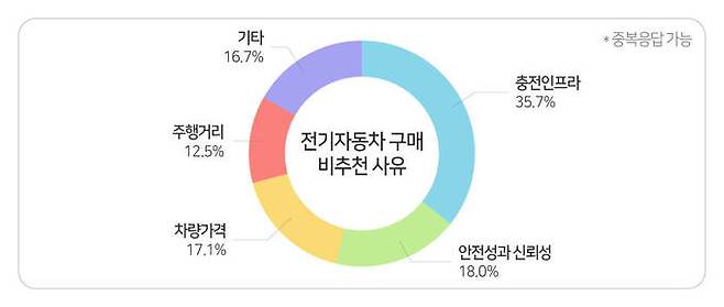 전기차 운행시 걱정 요소.  한국교통안전공단 제공