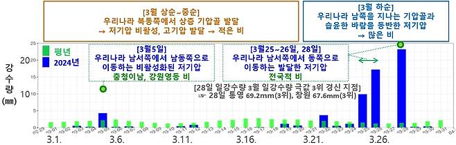 2024년 3월 강수 추이. [기상청 제공. 재판매 및 DB 금지]