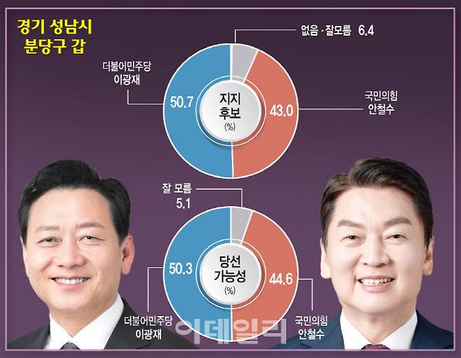(그래픽=이데일리 문승용 기자)