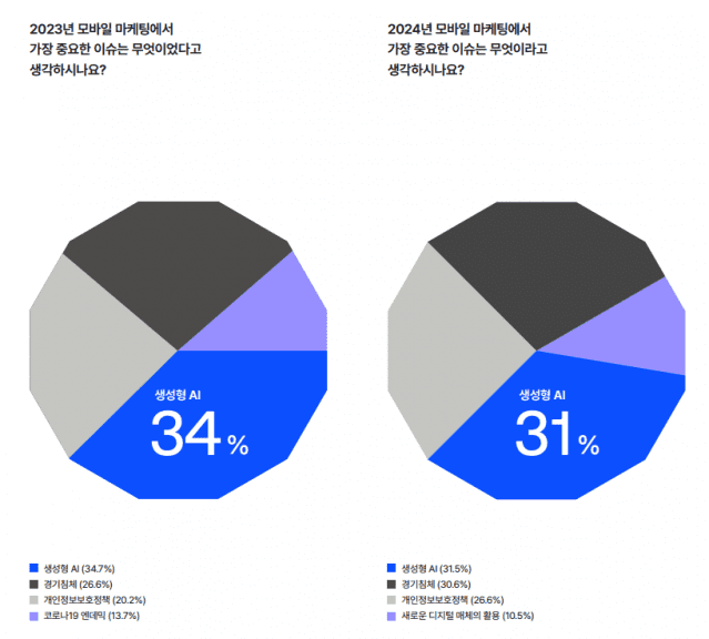 2024년 가장 중요한 모바일 마케팅 이슈