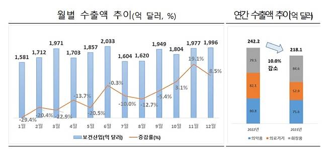 2023년 보건산업 수출 실적 / 한국보건산업진흥원 제공
