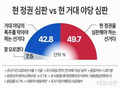 데일리안이 여론조사 전문기관 여론조사공정㈜에 의뢰해 1~2일 조사한 결과 이번 4·10 총선을 "현 정권을 심판해야 하는 선거"라고 답한 이는 49.7%로, "거대야당의 폭주를 막아야 하는 선거"라고 답한 이는 42.8%로 집계됐다. ⓒ데일리안 박진희 그래픽디자이너