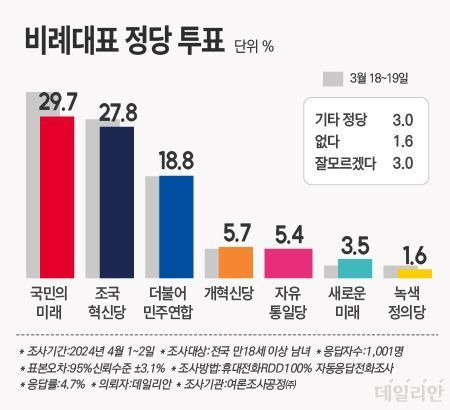 데일리안이 여론조사 전문기관 여론조사공정㈜에 의뢰해 1~2일 '비례대표 국회의원 선출을 위해 어느 정당에 투표하겠느냐'는 물음에 국민의힘 비례 위성정당인 국민의미래가 29.7%, 조국혁신당은 27.8%로 두 비례정당간 격차는 오차범위 내인 1.9%p를 기록했다. 더불어민주당 주도의 더불어민주연합은 18.8%로 조사됐다. ⓒ데일리안 박진희 그래픽디자이너