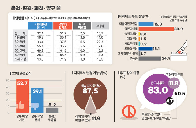 [4·10 총선 여론조사] 춘천·철원·화천·양구 을 선거구. 그래픽/홍석범