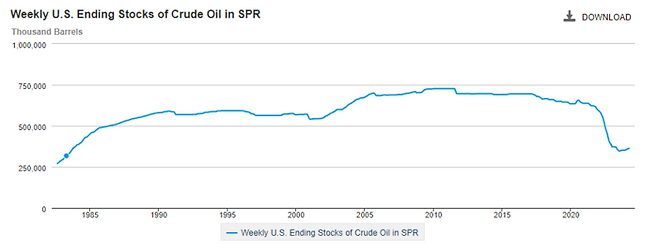 미국 전략비축유 보유량 그래프. 미국 에너지정보청(EIA) 홈페이지 갈무리