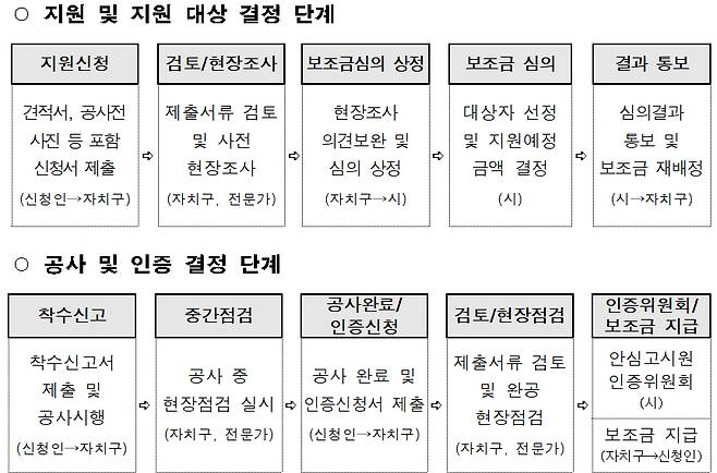안심고시원 인증 및 지원사업 절차/자료제공=서울시