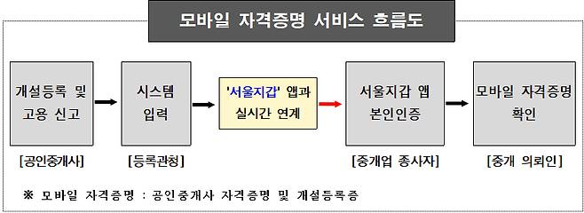 모바일 자격증명 흐름도/자료제공=서울시