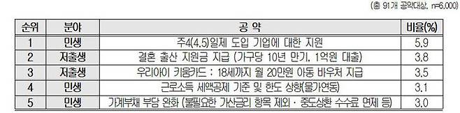 더불어민주당 인기 공약 TOP 5