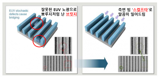 측면에서 들어오는 빔으로 회로 사이 엉겨붙은 브릿지를 말끔하고 효율적으로 제거할 수 있다. 패턴을 더 매끈하고 예쁘게 만들어준다고 해서 패터닝-셰이핑이라는 용어를 쓴다. 사진출처=어플라이드 머티어리얼즈 코리아