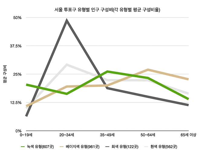 <그림 1> 서울시 각 투표구 유형별 인구통계 특성.