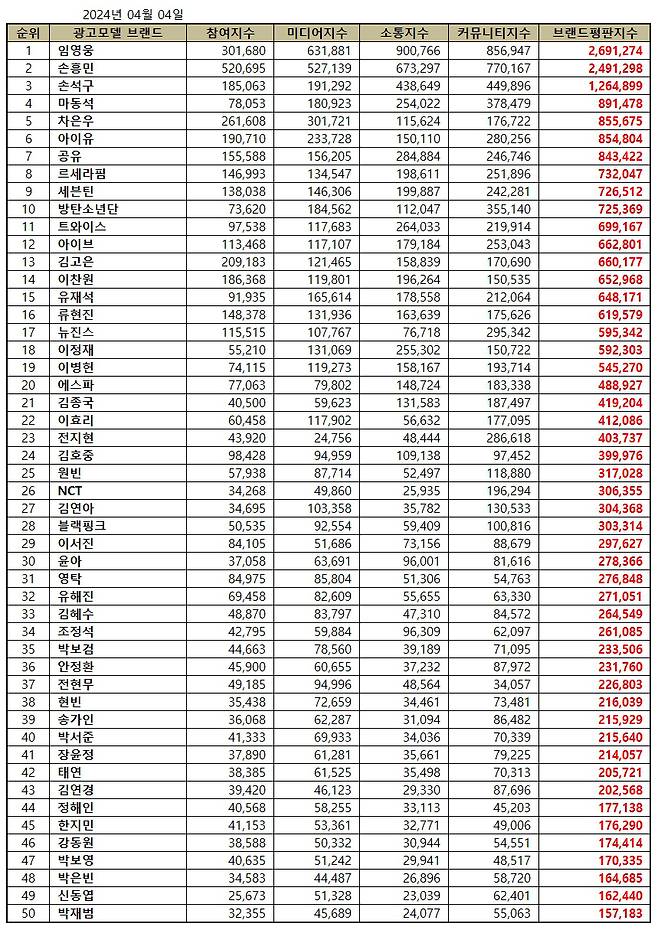 임영웅, 4월 광고모델 브랜드평판 1위..신뢰·공감·사랑